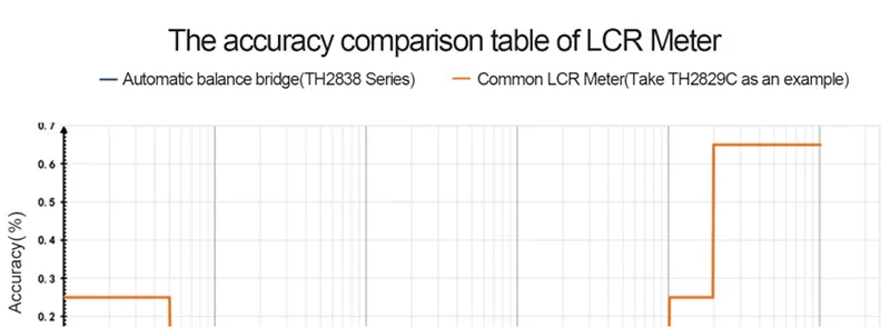 自動平衡ブリッジ方式（TH2838シリーズ）と一般的なLCRメーターの確度比較